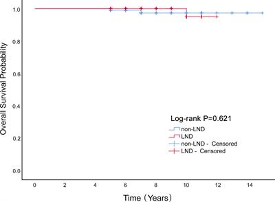 Prognosis of lymphadenectomy in malignant ovarian germ cell tumor